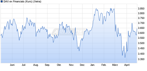 DAX ex Financials (Kurs) Chart