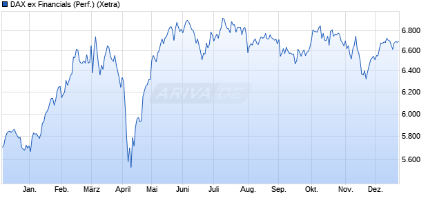 DAX ex Financials (Performance) Chart
