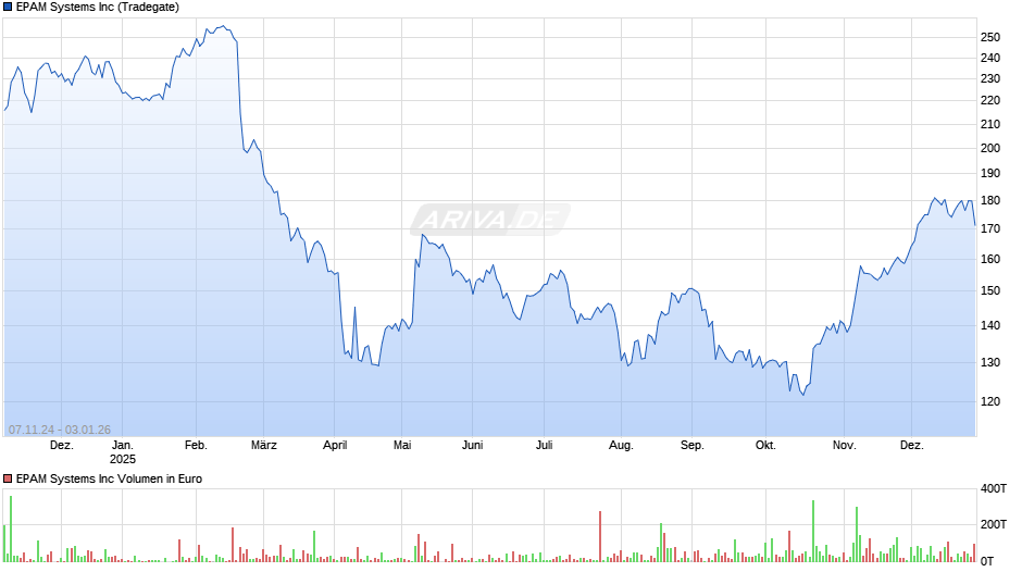 EPAM Systems Chart