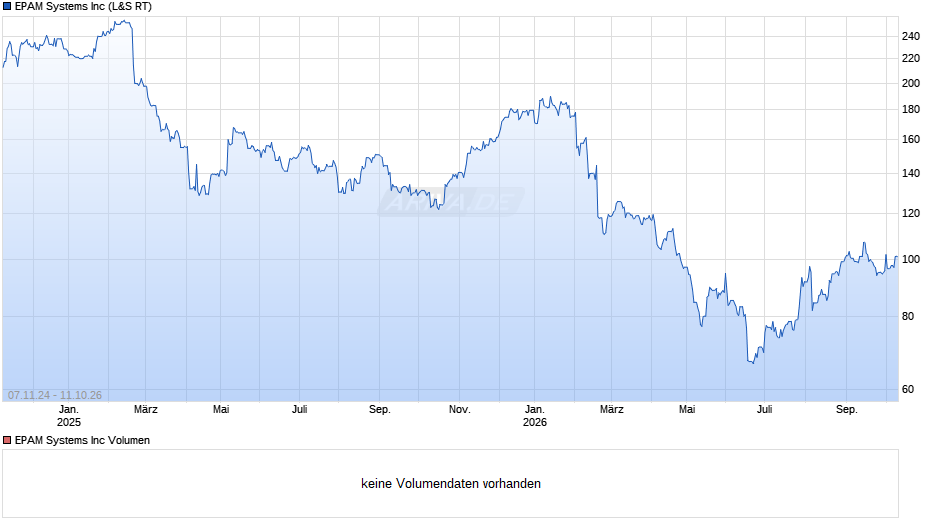 EPAM Systems Chart