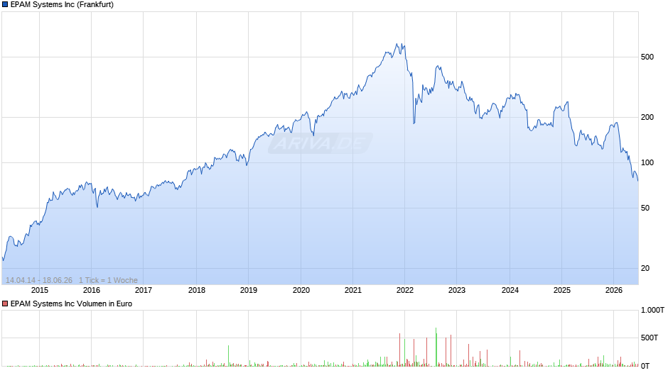 EPAM Systems Chart