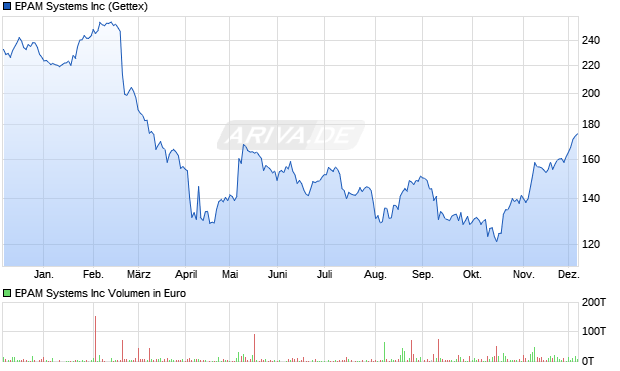 EPAM Systems Aktie Chart