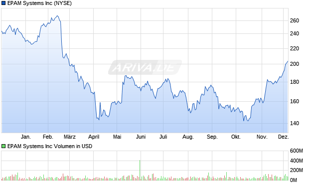 EPAM Systems Aktie Chart