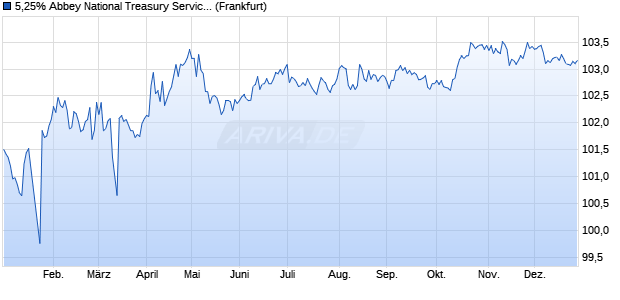 5,25% Abbey National Treasury Service Plc 12/29 auf . (WKN A1G0TY, ISIN XS0746621704) Chart
