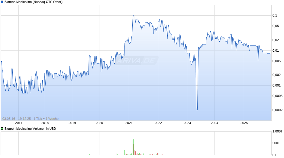 Biotech Medics Chart