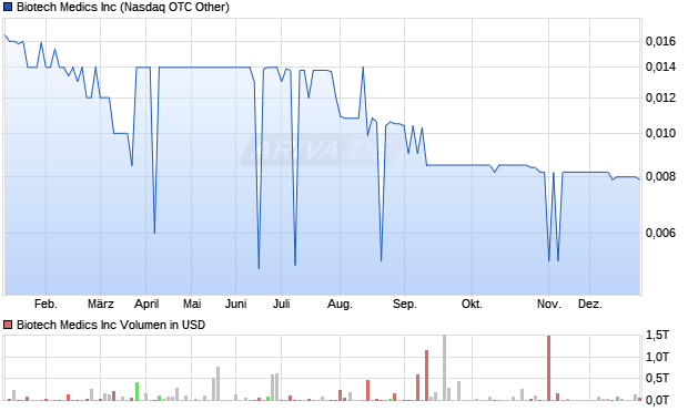 Biotech Medics Aktie Chart
