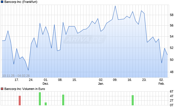 Bancorp Aktie Chart