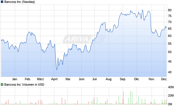 Bancorp Aktie Chart