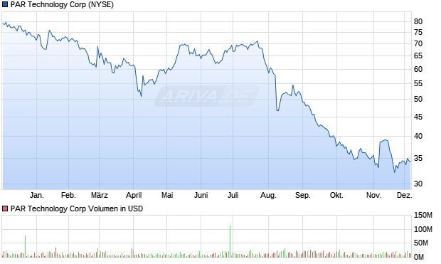 PAR Technology Aktie Chart