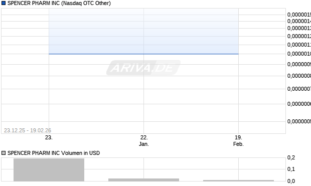 SPENCER PHARM Aktie Chart