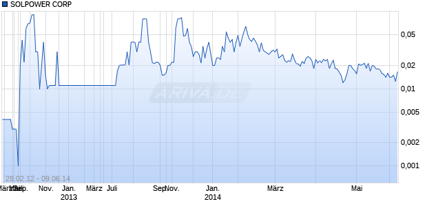 SOLPOWER CORP Chart