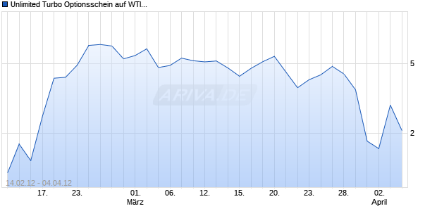 Unlimited Turbo Optionsschein auf WTI Roh&ouml;l NYMEX [BNP Paribas Emissions- und Handelsges.] Chart