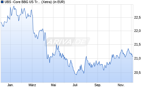Performance des UBS -Core BBG US Treasury 1-3 UCITS ETF A-d (WKN A1JRC9, ISIN LU0721552544)