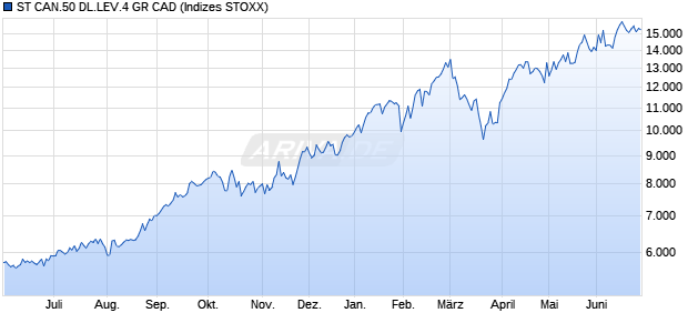 ST CAN.50 DL.LEV.4 GR CAD Chart