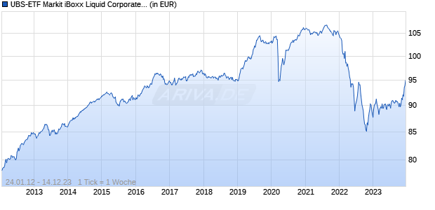 UBS-ETF Markit iBoxx Liquid Corporates Chart