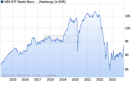 UBS-ETF Markit iBoxx Liquid Corporates Chart