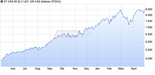 ST CAN.50 DLY.LEV. GR CAD Chart