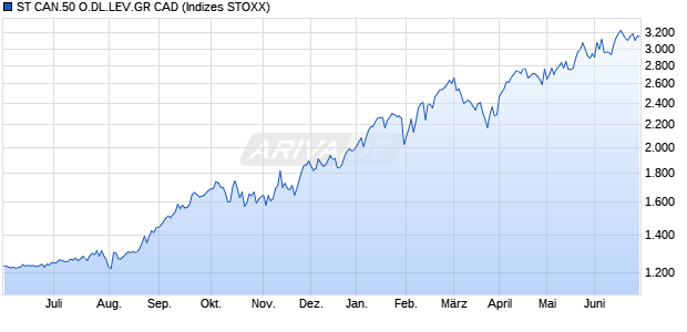 ST CAN.50 O.DL.LEV.GR CAD Chart
