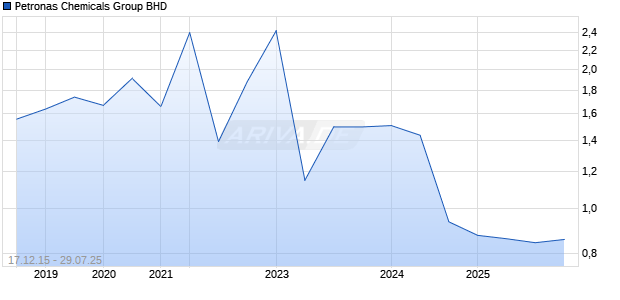 Petronas Chemicals Group BHD Chart
