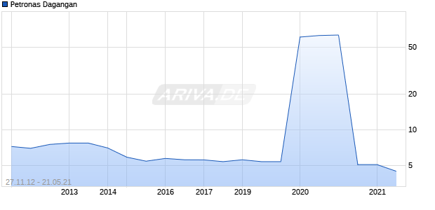 Petronas Dagangan Chart