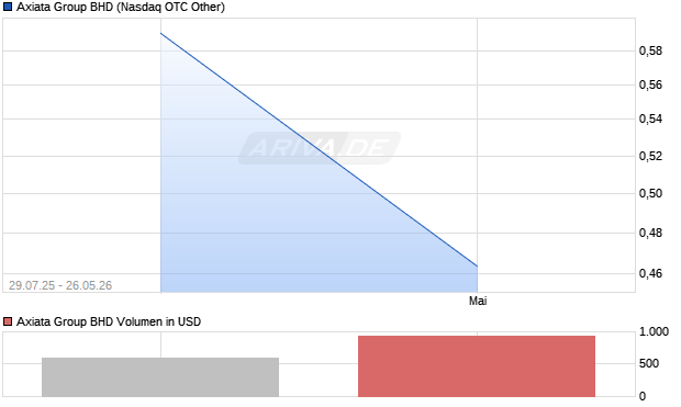 Axiata Group BHD Aktie Chart