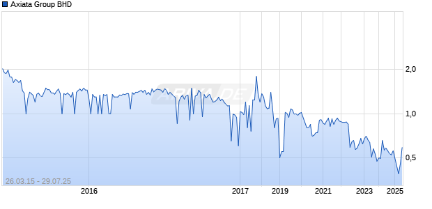 Axiata Group BHD Chart