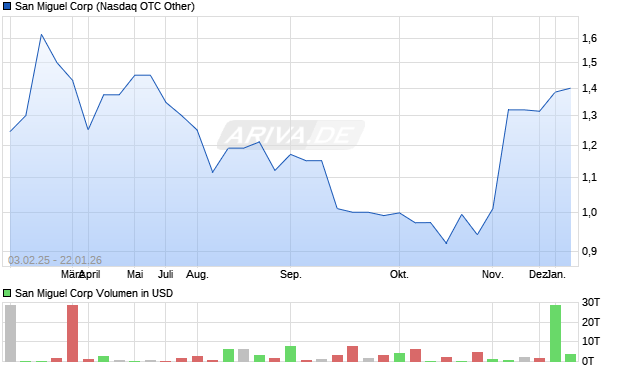 San Miguel Aktie Chart