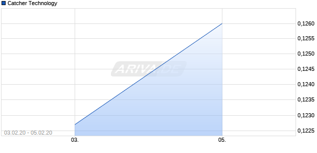 Catcher Technology Chart