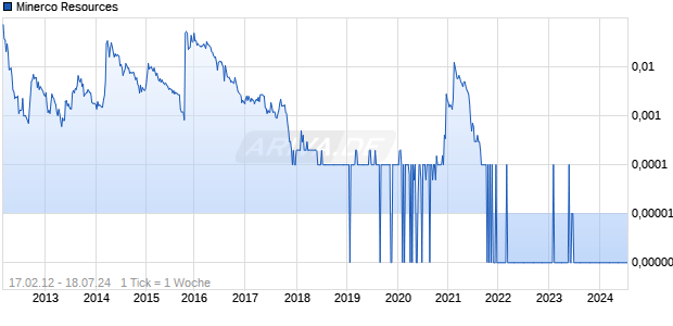 Minerco Resources Chart