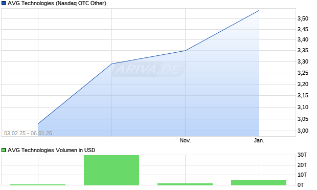 AVG Technologies Aktie Chart