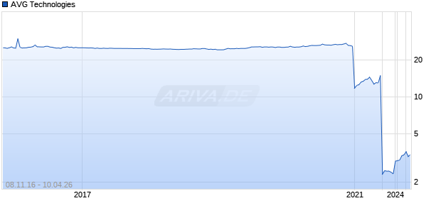 AVG Technologies Chart