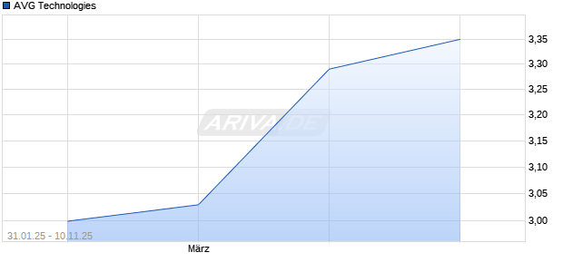 AVG Technologies Aktie Chart