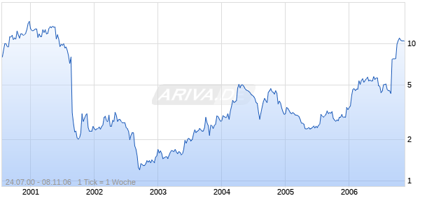 ANORMED INC Chart