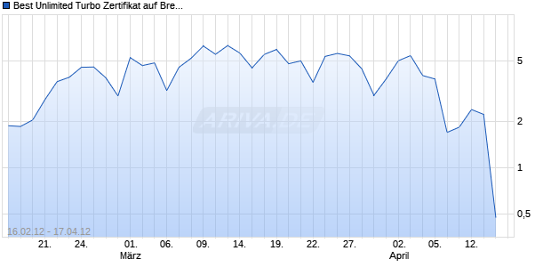Best Unlimited Turbo Zertifikat auf Brent Crude Roh&ouml;l ICE [Commerzbank AG] Chart