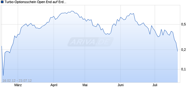 Turbo-Optionsschein Open End auf Erdgas NYMEX [Vontobel Financial Products GmbH] Chart