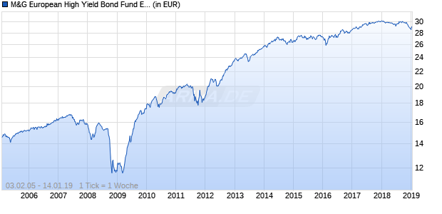 M&G European High Yield Bond Fund EUR A - thes. Chart
