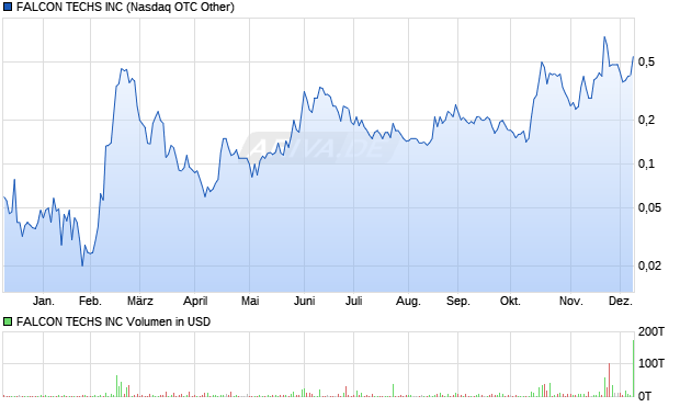 FALCON TECHS Aktie Chart