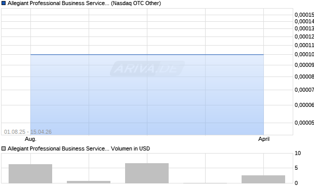 Allegiant Professional Business Services Aktie Chart