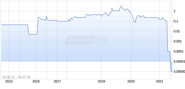 SHI CORP Chart