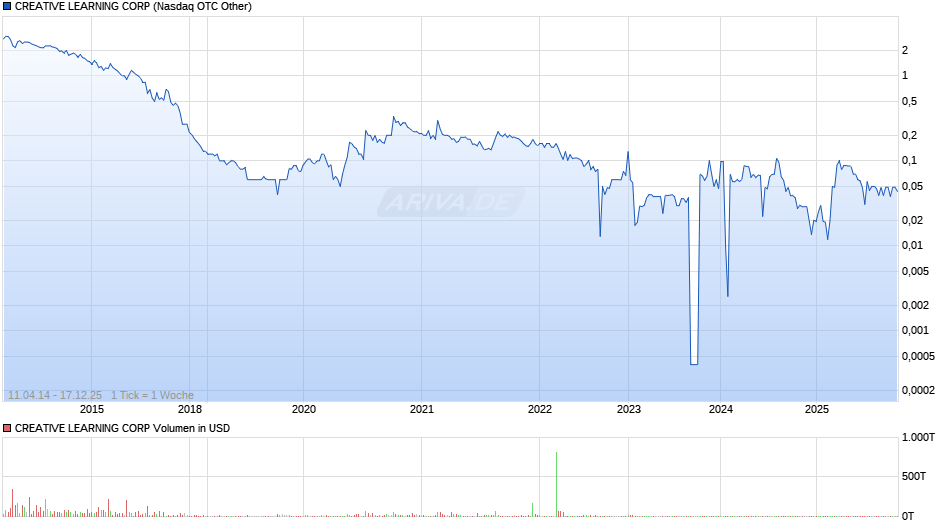 CREATIVE LEARNING Chart