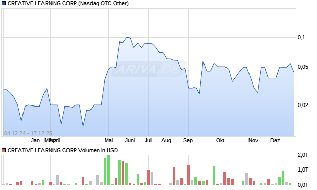 CREATIVE LEARNING Aktie Chart