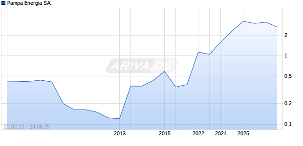 Pampa Energia SA Chart