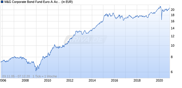 M&G Corporate Bond Fund Euro A Acc Chart