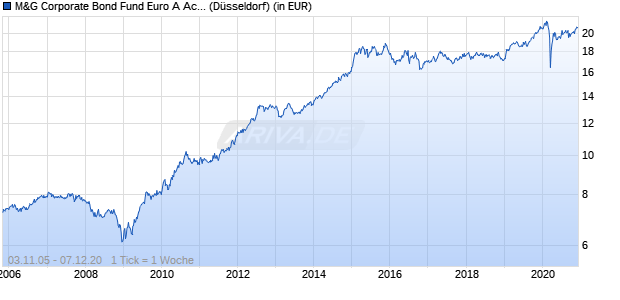 Performance des M&G Corporate Bond Fund Euro A Acc (WKN 806087, ISIN GB0032137860)