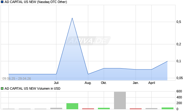 AD CAPITAL US NEW Aktie Chart