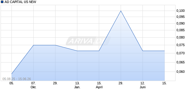 AD CAPITAL US NEW Aktie Chart