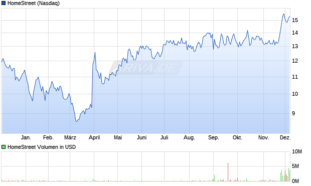 HomeStreet Aktie Chart