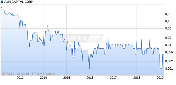 AMN CAPITAL CORP. Chart