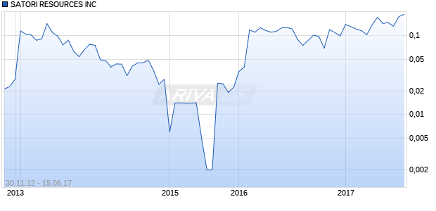 SATORI RESOURCES INC Chart