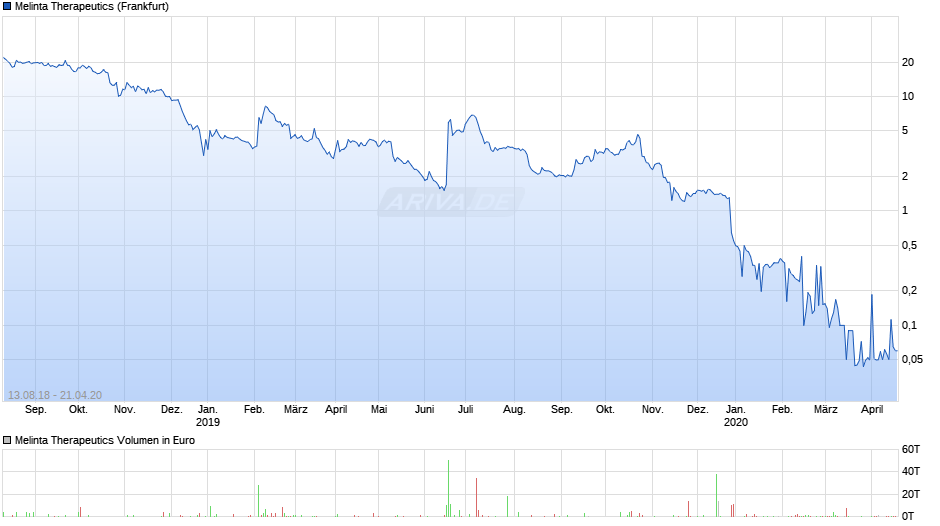 Melinta Therapeutics Chart